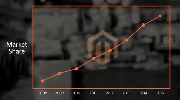 A rough graph display Magento’s market share over the last few years - magento.com