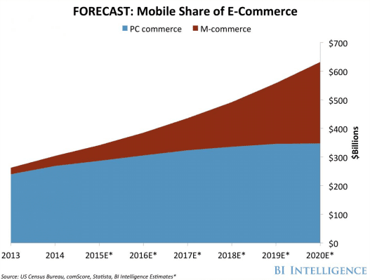 Mobile share of the e-commerce market